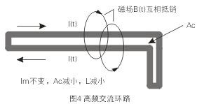 如圖4所示，如果高頻交流電流環(huán)路面積Ac很大，就會(huì)在環(huán)路的內(nèi)部和外部產(chǎn)生很大的電磁干擾