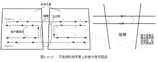 在 PCB電路設計中，一般差分走線之間的耦合較小，往往只占10~20%的耦合度，更多的還是對地的耦合，所以差分走線的主要回流路徑還是存在于地平面。