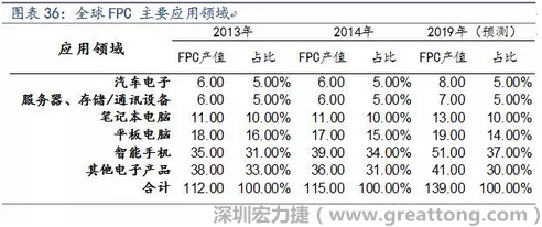 近年來幾乎所有高科技電子產品都大量采用FPC產品，如智能手機，平板電腦，可穿戴設備，智能汽車，醫(yī)療監(jiān)護設備，液晶顯示，VR/AR等。