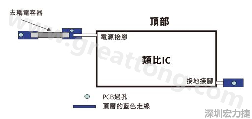 圖1：一個印刷電路板(PCB)布局、IC和電容器。