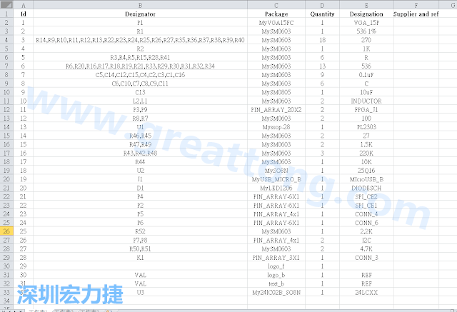 按"下一步"完成后，此Excel 檔就是一個(gè)標(biāo)示清楚的BOM零件清單了， 有規(guī)格、數(shù)量及用在那裡 (Ref)。如果再新增一欄Price ，加總所有 Quantity x Price， 就可以算出 BOM Cost 了。