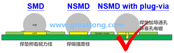 深圳宏力捷認(rèn)為BGA最好的焊墊設(shè)計(jì)建議為【NSMD+plugged-via(塞孔)】，這里的via是micro-via并使用鍍銅填孔制程，所以實(shí)驗(yàn)中也加入了via-in-pad并填孔的參數(shù)。
